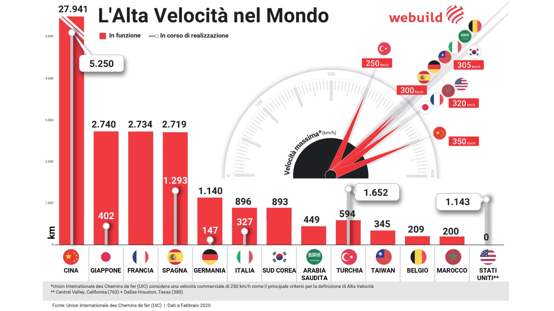 L'Alta Velocità nel mondo