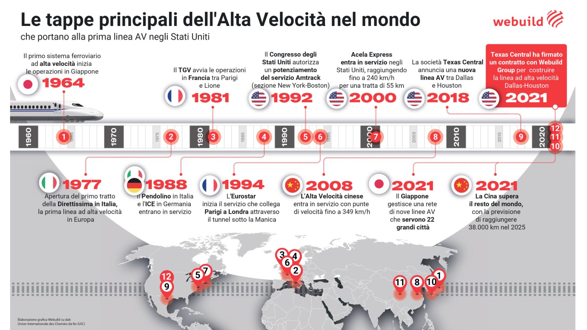 Timeline Alta Velocità