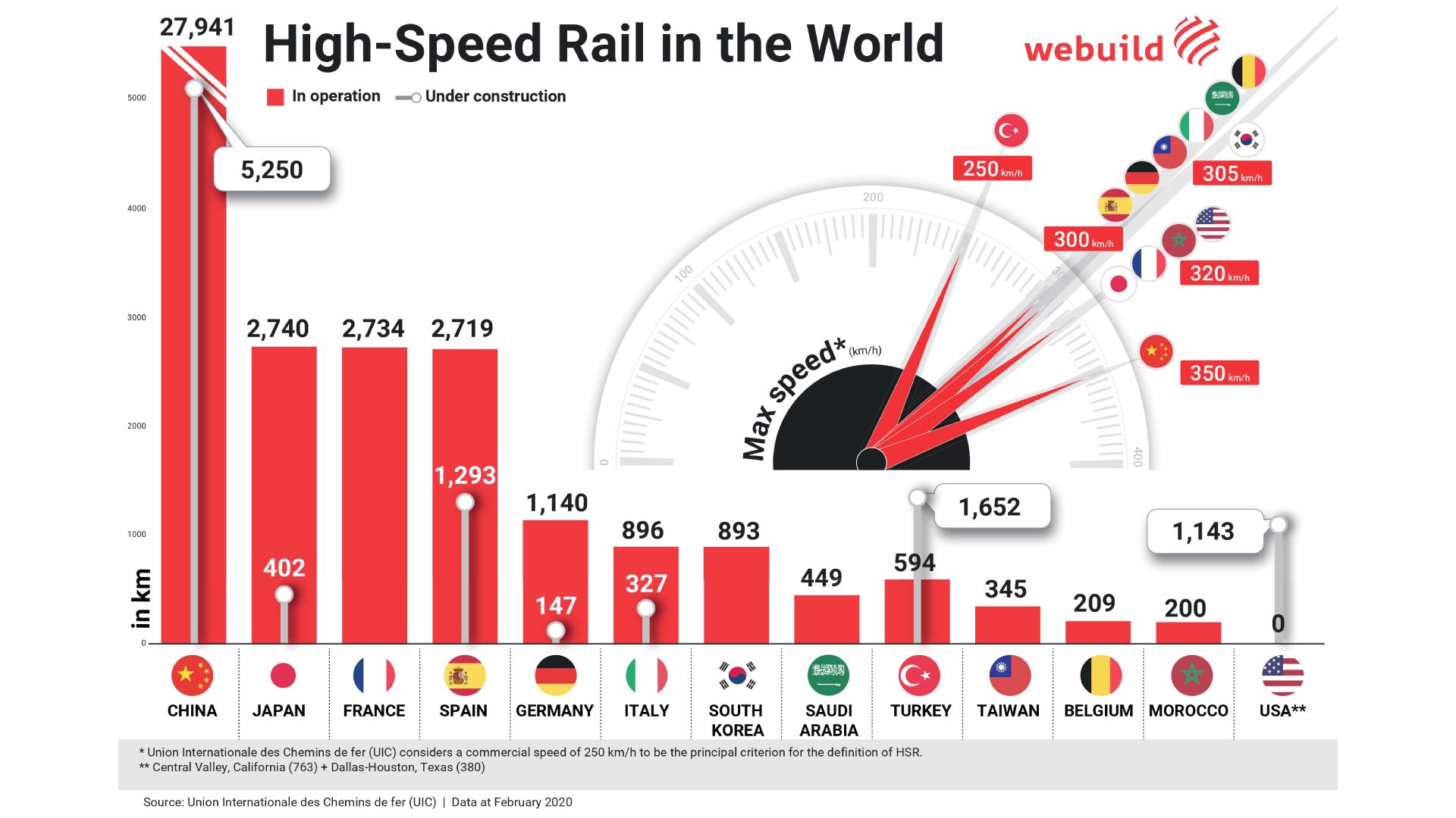 High-Speed Rail in the World