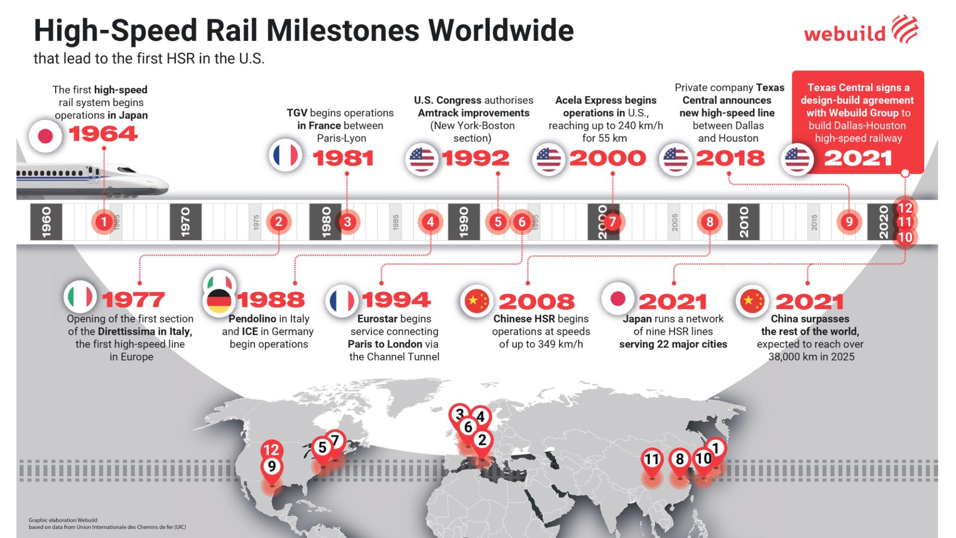 High-Speed Rail Milestones Worldwide